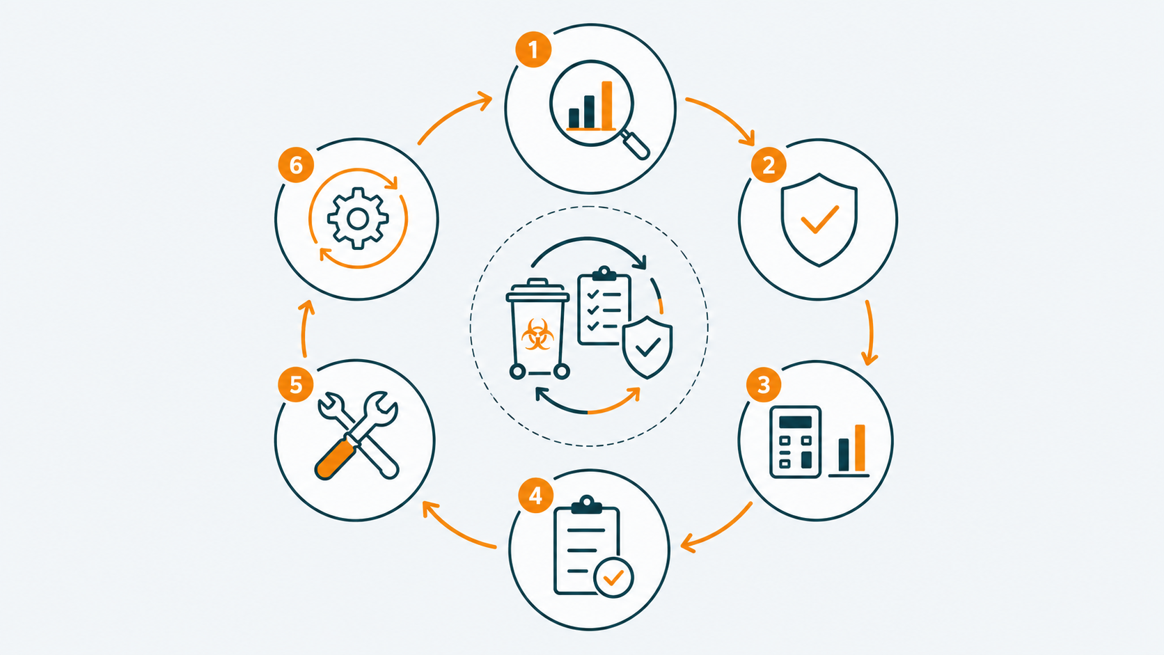 SimpleComply zesstappenmethodiek voor zorgafval: analyse, compliance, businesscase, validatie, implementatie en optimalisatie