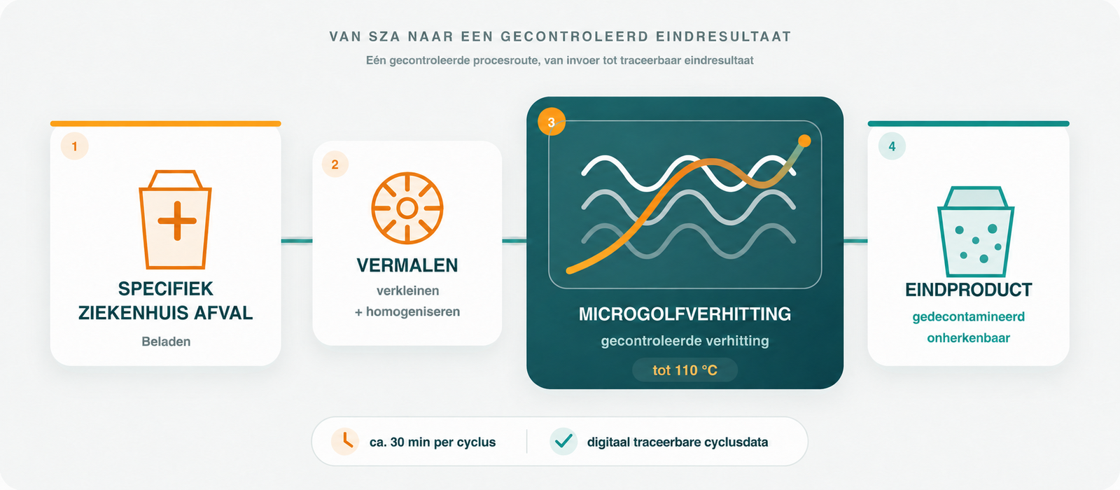 Sterilwave proces: beladen, vermalen, microgolfverhitting en gedecontamineerd eindproduct