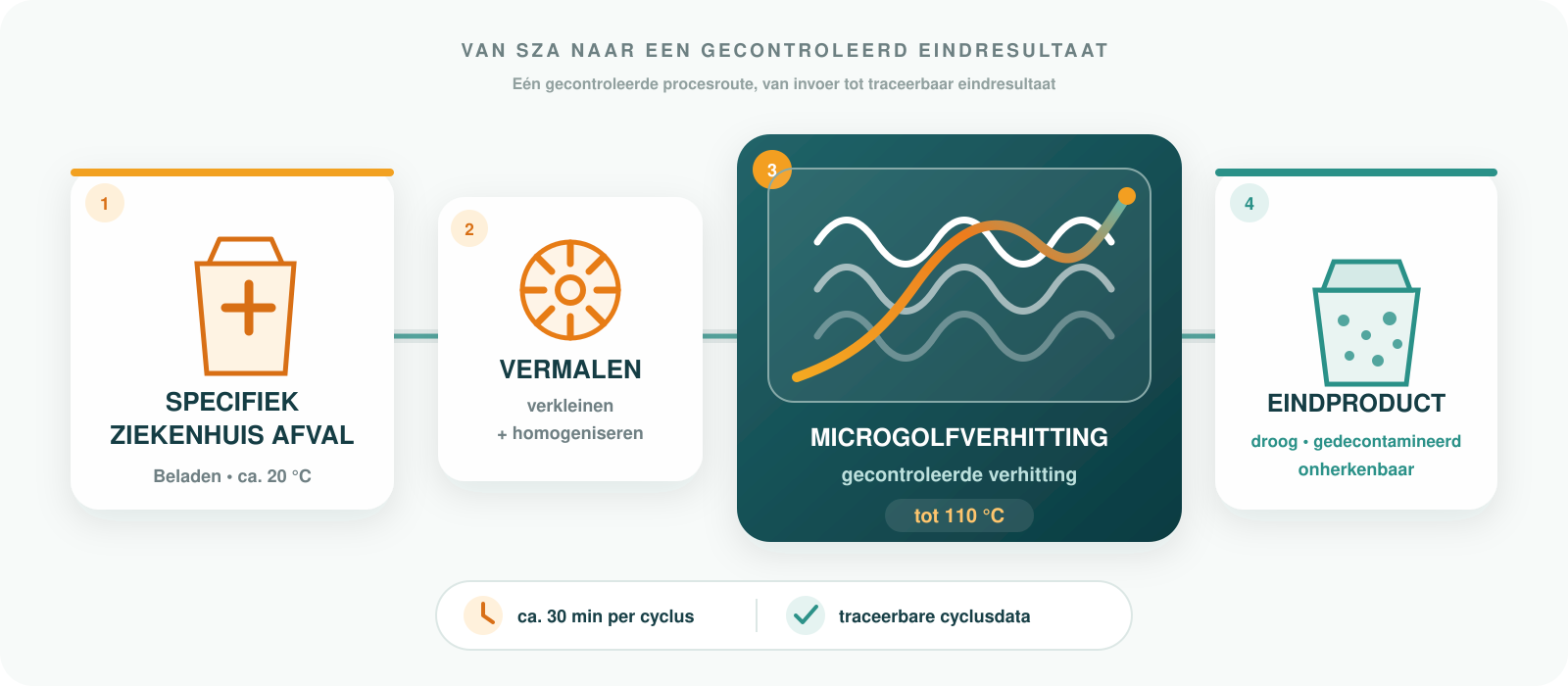 Sterilwave sterilisatieproces voor Specifiek Ziekenhuis Afval: beladen, vermalen, microgolfverhitting tot 110 °C en een droog, gedecontamineerd en onherkenbaar eindproduct.